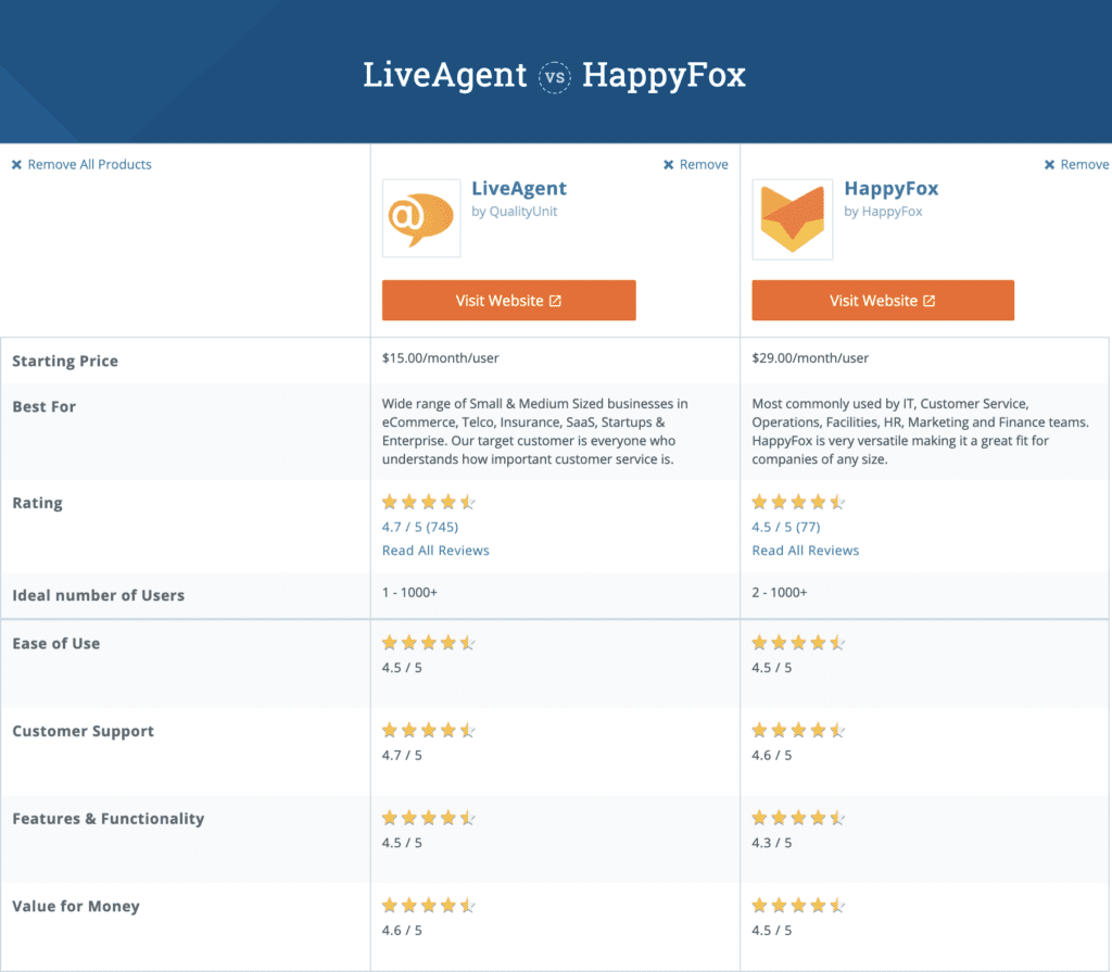 quadro de comparação entre liveagent e happyfox