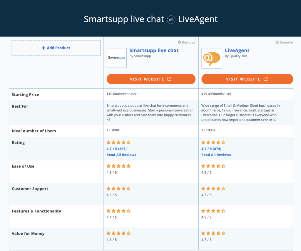 Comparação Smartsupp vs. LiveAgent no Capterra