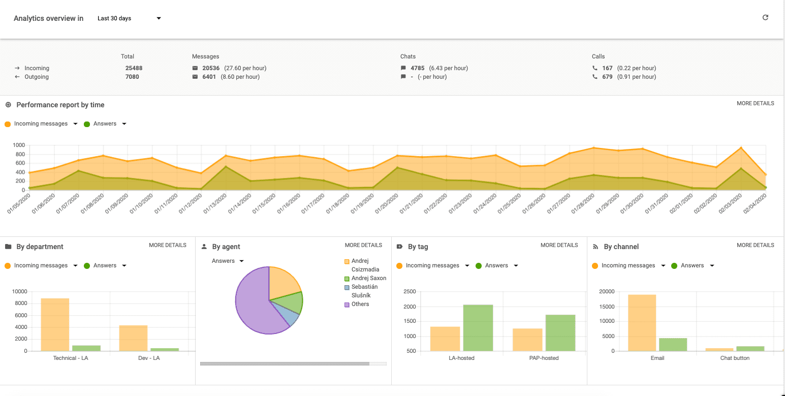 painel de relatórios no LiveAgent