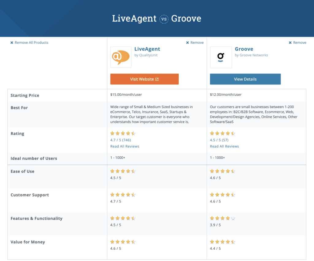 comparação do chat entre o liveagent e o groove